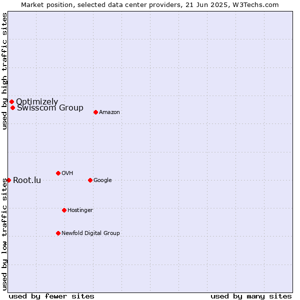 Market position of Swisscom Group vs. Optimizely vs. Root.lu