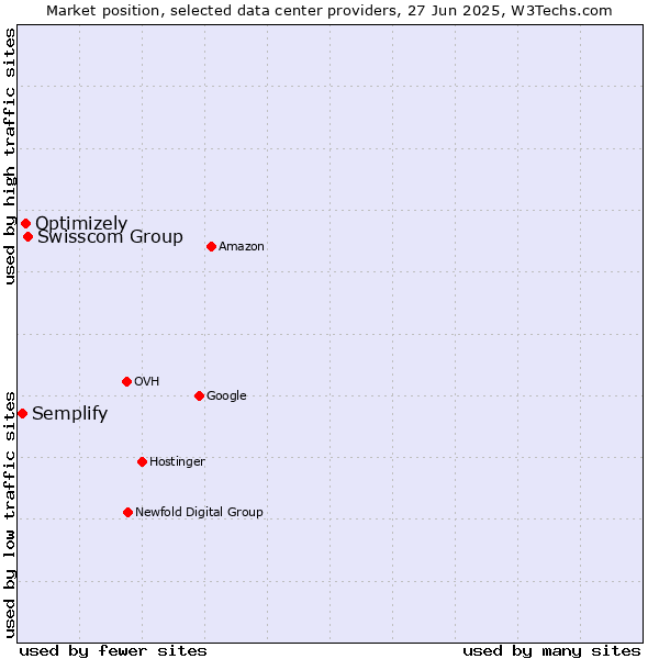 Market position of Swisscom Group vs. Optimizely vs. Semplify