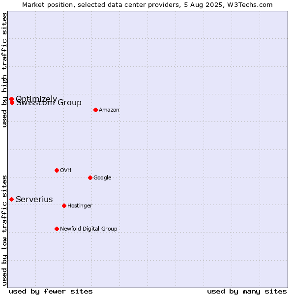 Market position of Swisscom Group vs. Serverius vs. Optimizely