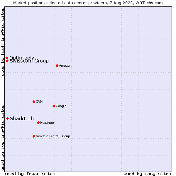 Market position of Sharktech vs. Swisscom Group vs. Optimizely