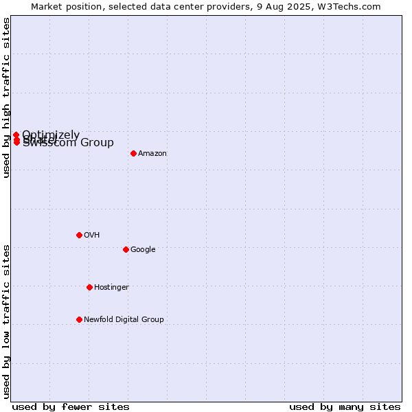Market position of Swisscom Group vs. Shatel vs. Optimizely