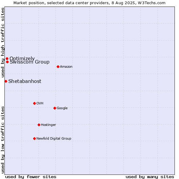 Market position of Swisscom Group vs. Optimizely vs. Shetabanhost