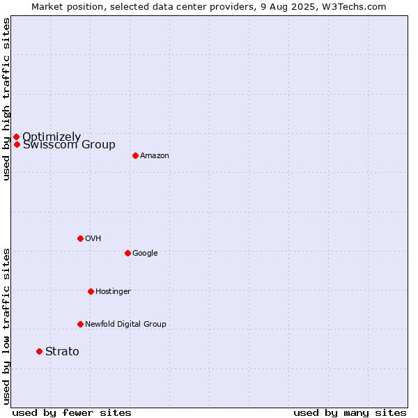 Market position of Strato vs. Swisscom Group vs. Optimizely
