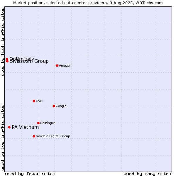 Market position of PA Vietnam vs. Swisscom Group vs. Optimizely