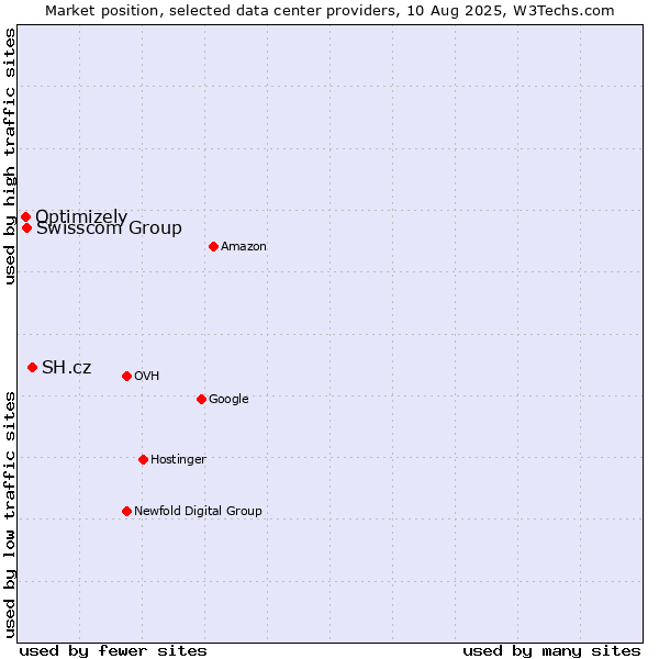 Market position of SH.cz vs. Swisscom Group vs. Optimizely