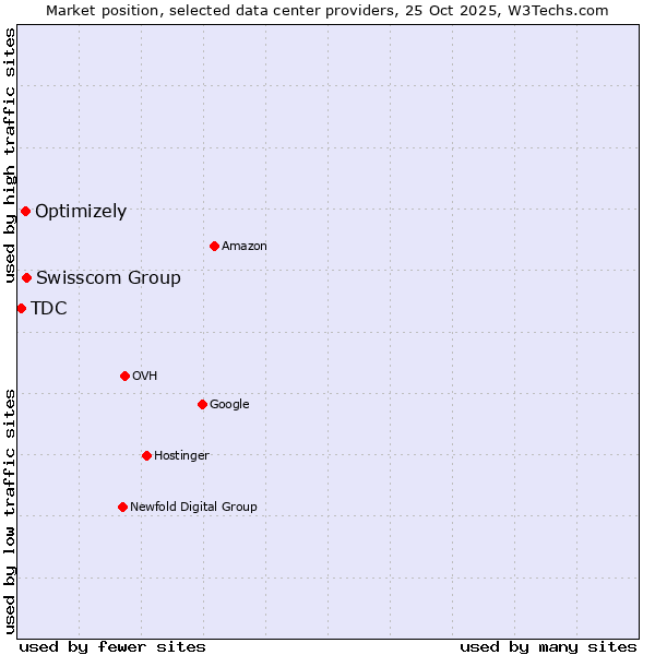 Market position of Swisscom Group vs. Optimizely vs. TDC