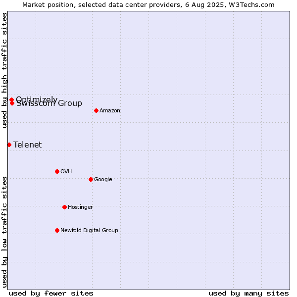 Market position of Swisscom Group vs. Optimizely vs. Telenet
