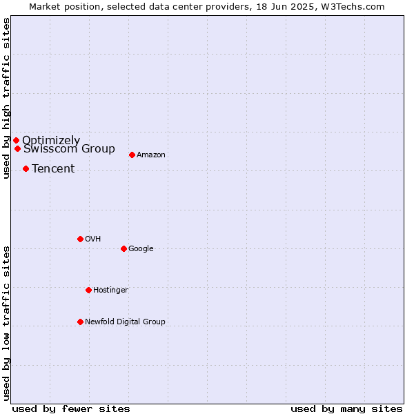 Market position of Tencent vs. Swisscom Group vs. Optimizely