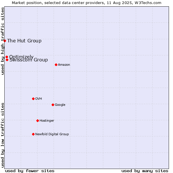 Market position of Swisscom Group vs. Optimizely vs. The Hut Group