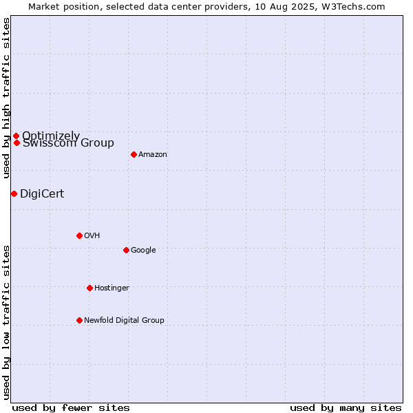 Market position of Swisscom Group vs. Optimizely vs. DigiCert