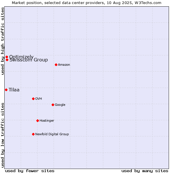 Market position of Swisscom Group vs. Optimizely vs. Tilaa