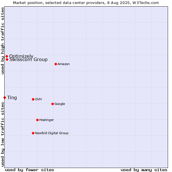 Market position of Swisscom Group vs. Optimizely vs. Ting