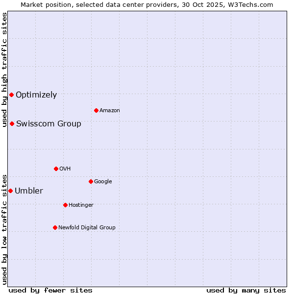 Market position of Swisscom Group vs. Optimizely vs. Umbler