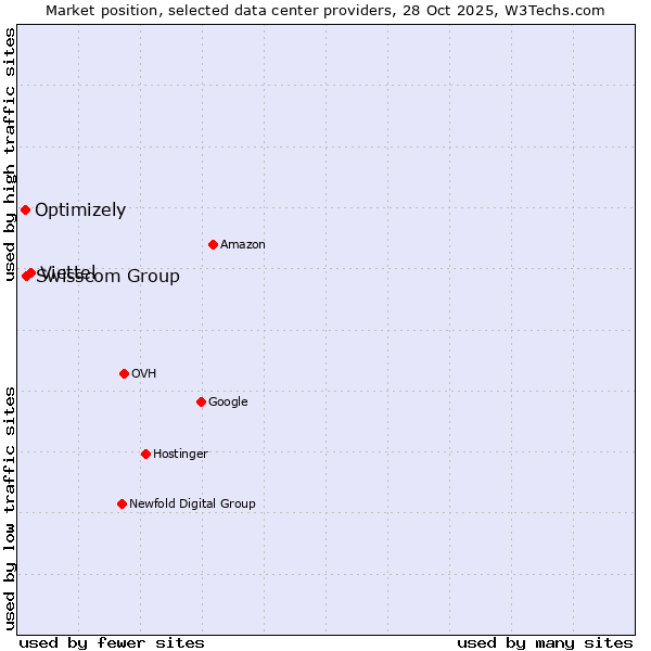 Market position of Viettel vs. Swisscom Group vs. Optimizely