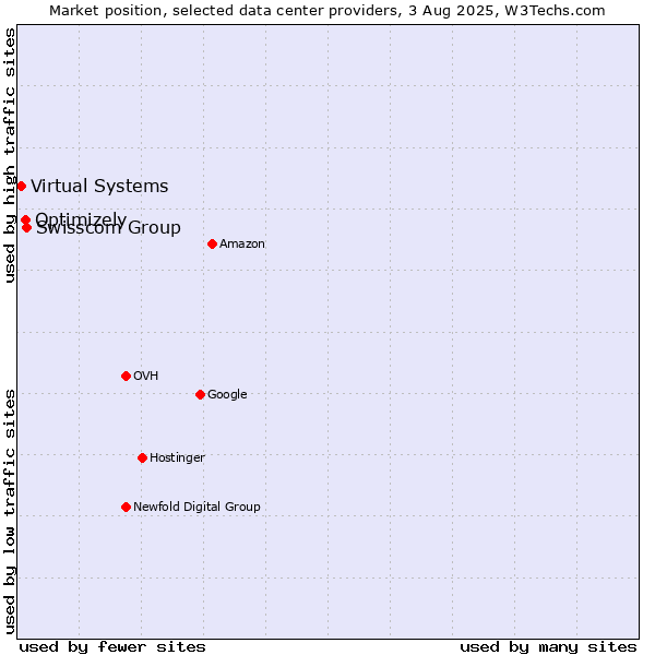 Market position of Swisscom Group vs. Optimizely vs. Virtual Systems