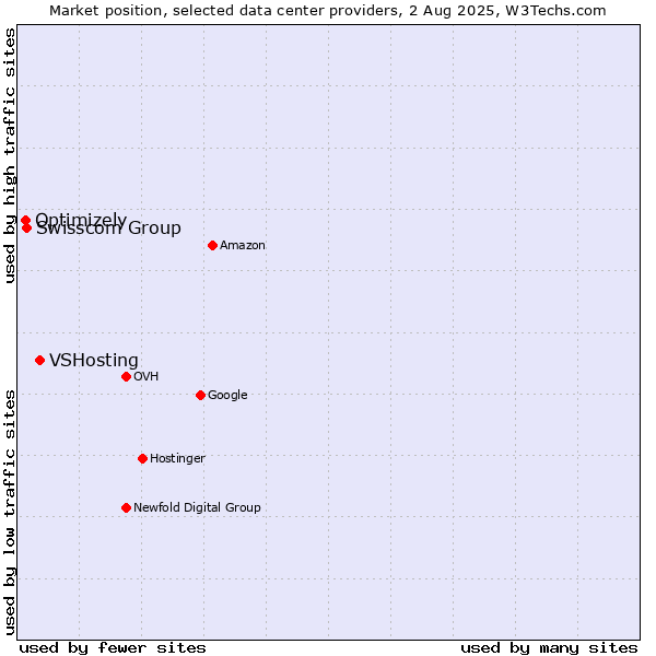 Market position of VSHosting vs. Swisscom Group vs. Optimizely