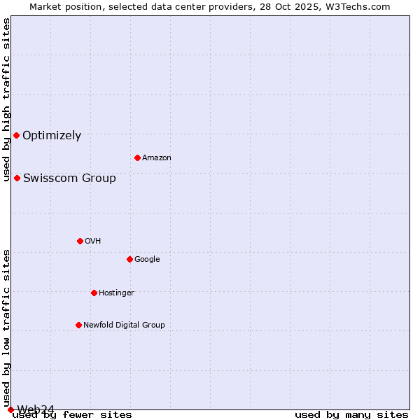 Market position of Swisscom Group vs. Optimizely vs. Web24
