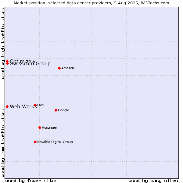 Market position of Swisscom Group vs. Optimizely vs. Web Werks