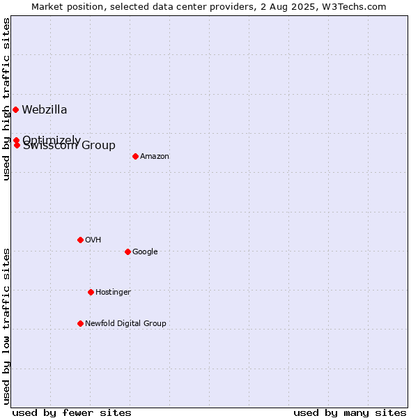 Market position of Swisscom Group vs. Optimizely vs. Webzilla