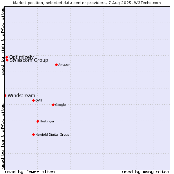 Market position of Swisscom Group vs. Optimizely vs. Windstream