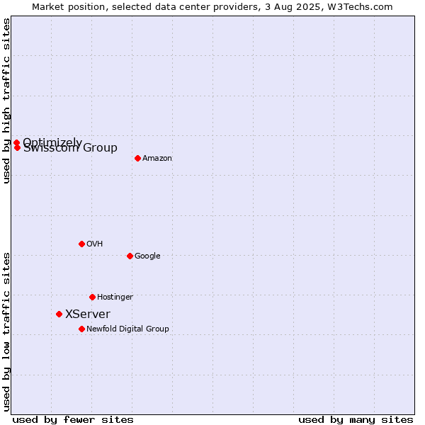 Market position of XServer vs. Swisscom Group vs. Optimizely