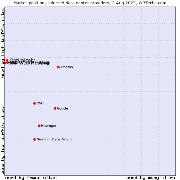 Market position of Swisscom Group vs. Optimizely vs. H88 Web Hosting