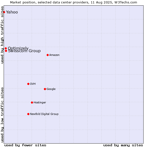Market position of Swisscom Group vs. Optimizely vs. Yahoo