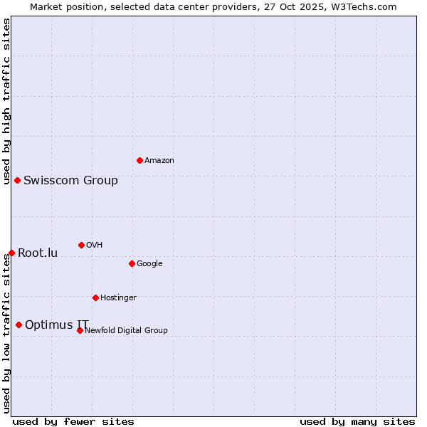Market position of Optimus IT vs. Swisscom Group vs. Root.lu