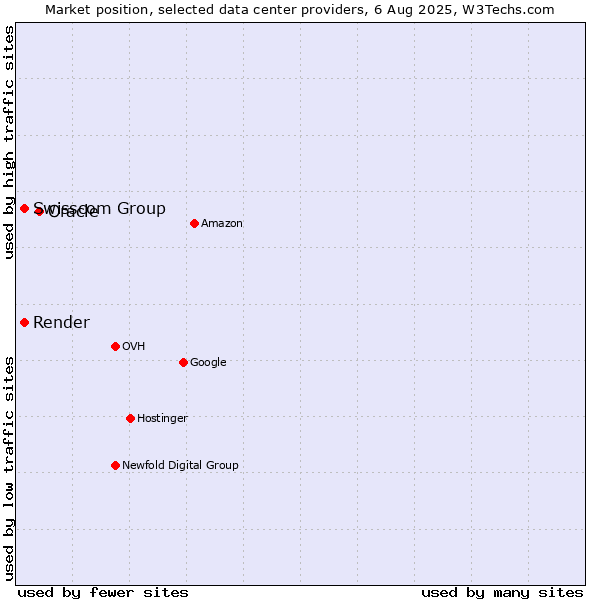 Market position of Oracle vs. Swisscom Group vs. Render