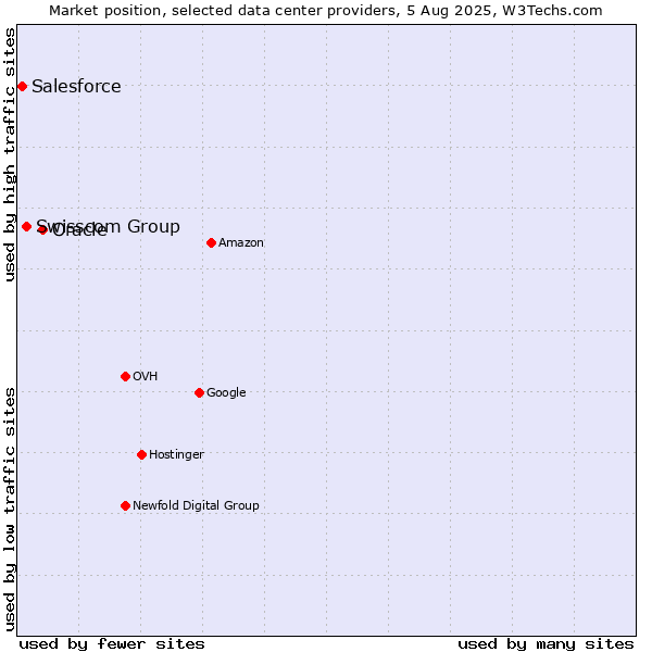 Market position of Oracle vs. Swisscom Group vs. Salesforce