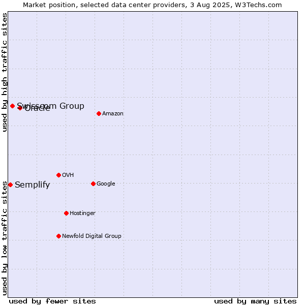 Market position of Oracle vs. Swisscom Group vs. Semplify