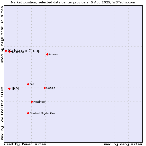 Market position of Oracle vs. IBM vs. Swisscom Group