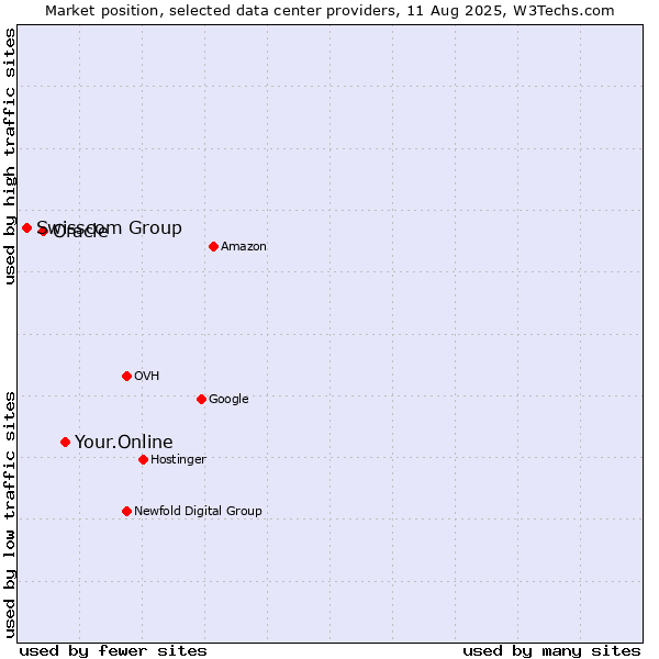 Market position of Your.Online vs. Oracle vs. Swisscom Group