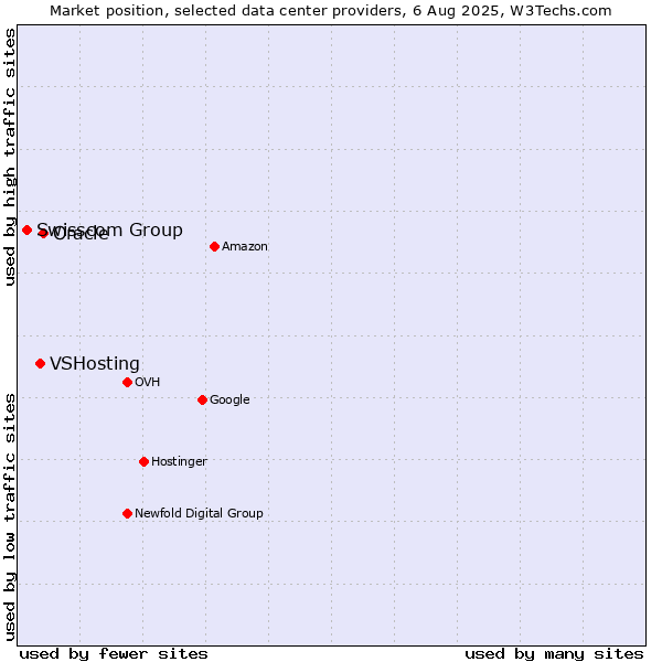 Market position of Oracle vs. VSHosting vs. Swisscom Group