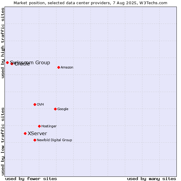 Market position of XServer vs. Oracle vs. Swisscom Group