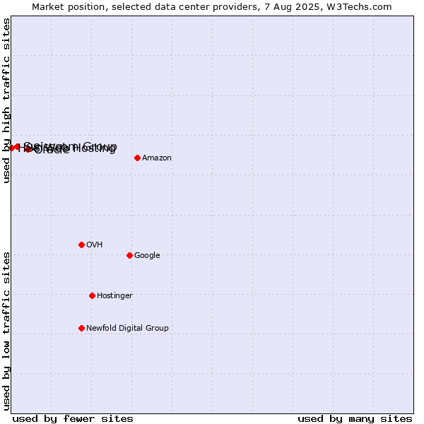 Market position of Oracle vs. Swisscom Group vs. H88 Web Hosting