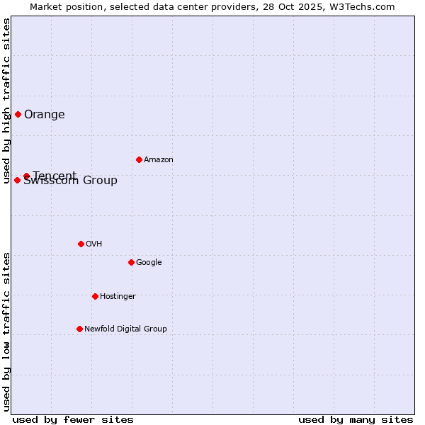 Market position of Tencent vs. Orange vs. Swisscom Group