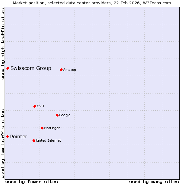 Market position of Swisscom Group vs. Pointer
