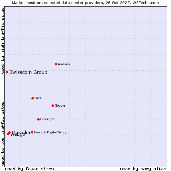 Market position of Previder vs. webgo vs. Swisscom Group