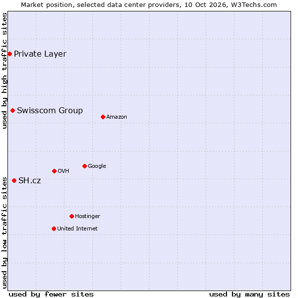 Market position of SH.cz vs. Swisscom Group vs. Private Layer