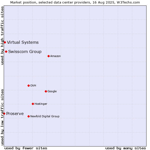 Market position of Swisscom Group vs. Virtual Systems vs. Proserve