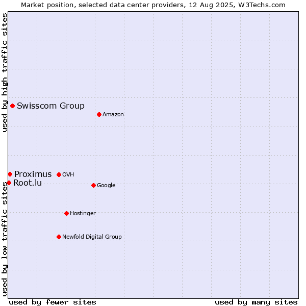 Market position of Swisscom Group vs. Proximus vs. Root.lu