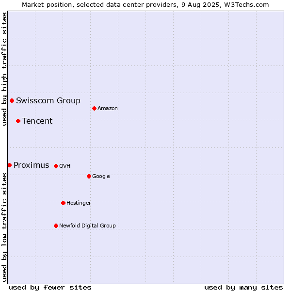Market position of Tencent vs. Swisscom Group vs. Proximus