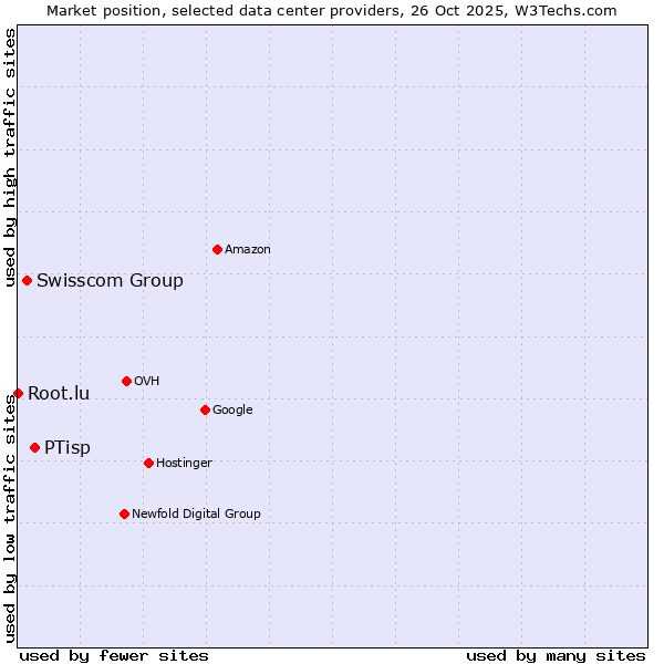 Market position of PTisp vs. Swisscom Group vs. Root.lu