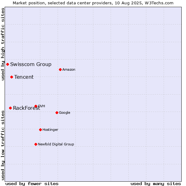 Market position of Tencent vs. RackForest vs. Swisscom Group