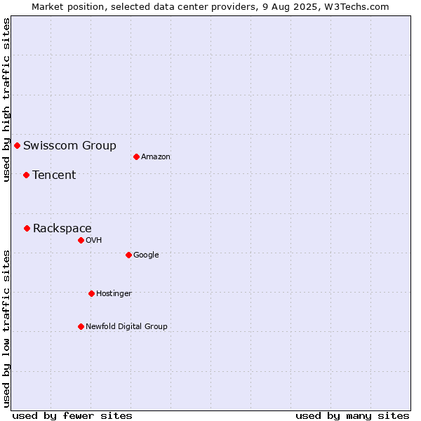 Market position of Rackspace vs. Tencent vs. Swisscom Group