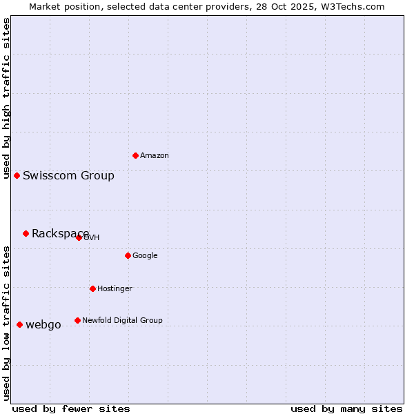 Market position of Rackspace vs. webgo vs. Swisscom Group
