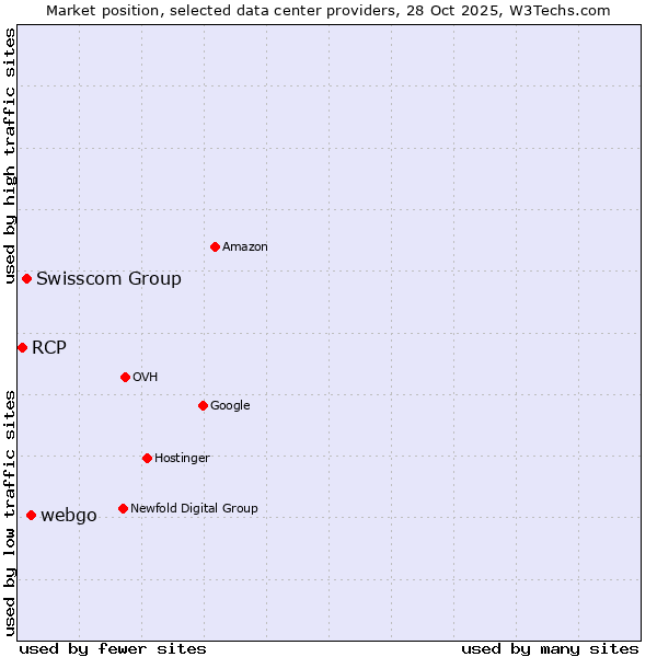 Market position of webgo vs. Swisscom Group vs. RCP