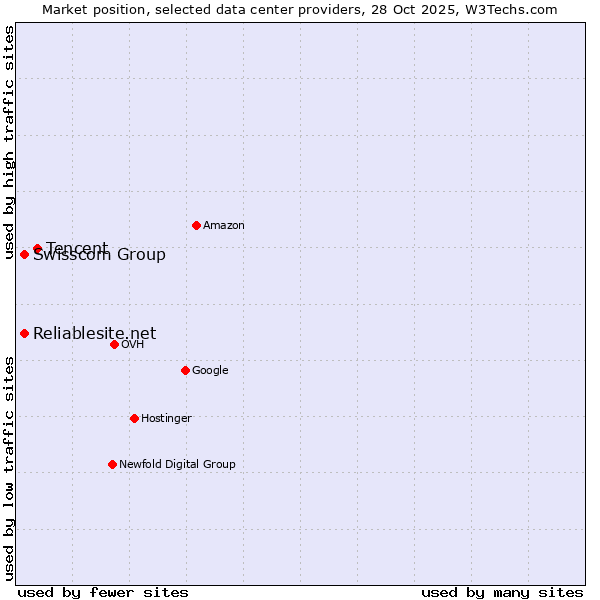 Market position of Tencent vs. Swisscom Group vs. Reliablesite.net