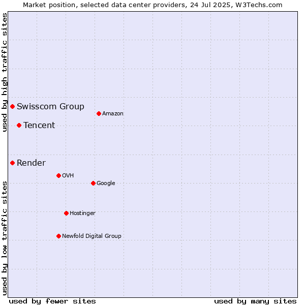 Market position of Tencent vs. Swisscom Group vs. Render